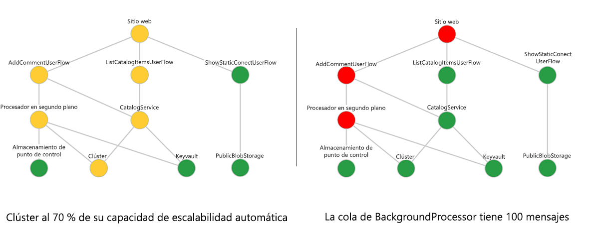 Diagrama que muestra un modelo de estado por capas de ejemplo con estados de mantenimiento en cascada