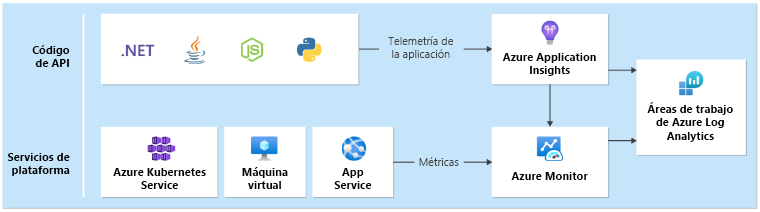 Diagrama que muestra un ejemplo de recopilación de datos de estado de la aplicación.