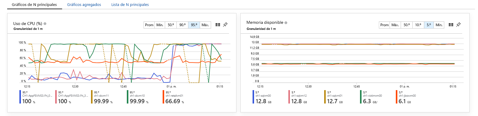 Screenshot of VM KPIs.