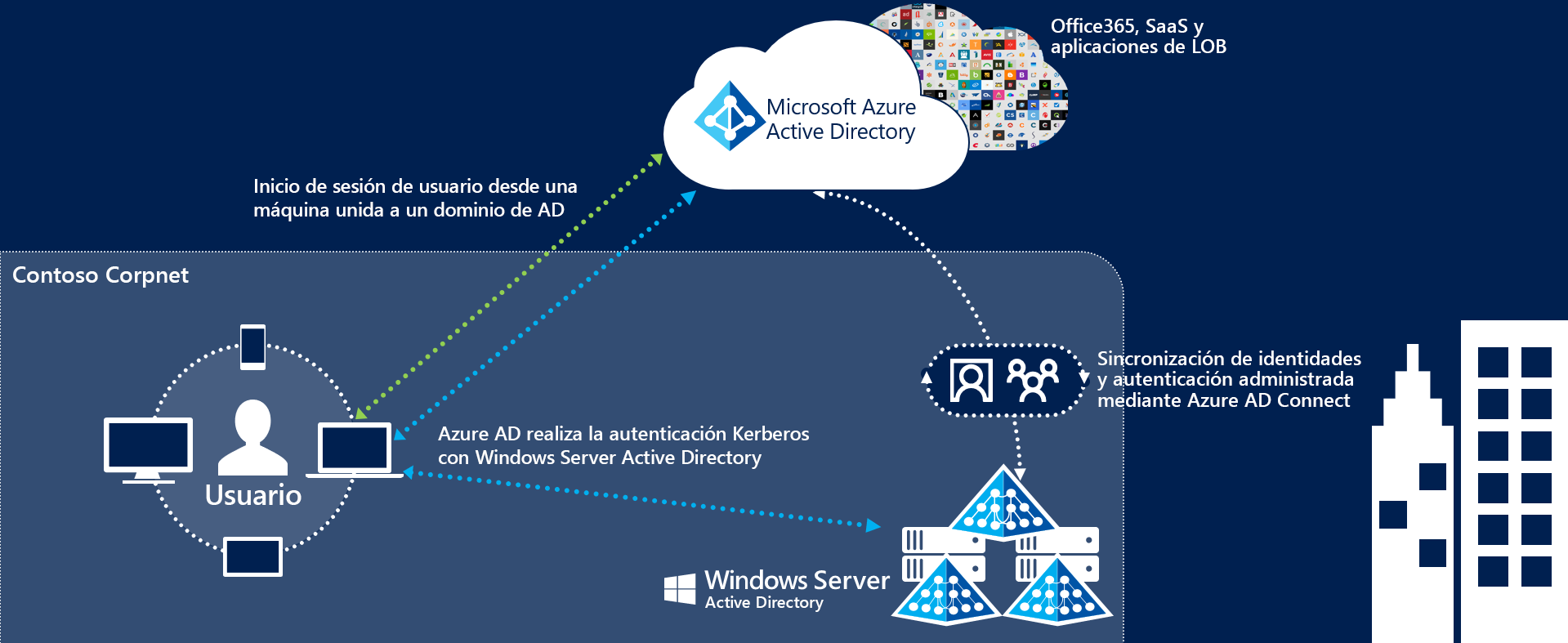 Diagrama de inicio de sesión único fluido con métodos de Sincronización de hash de contraseña y Autenticación transferida.