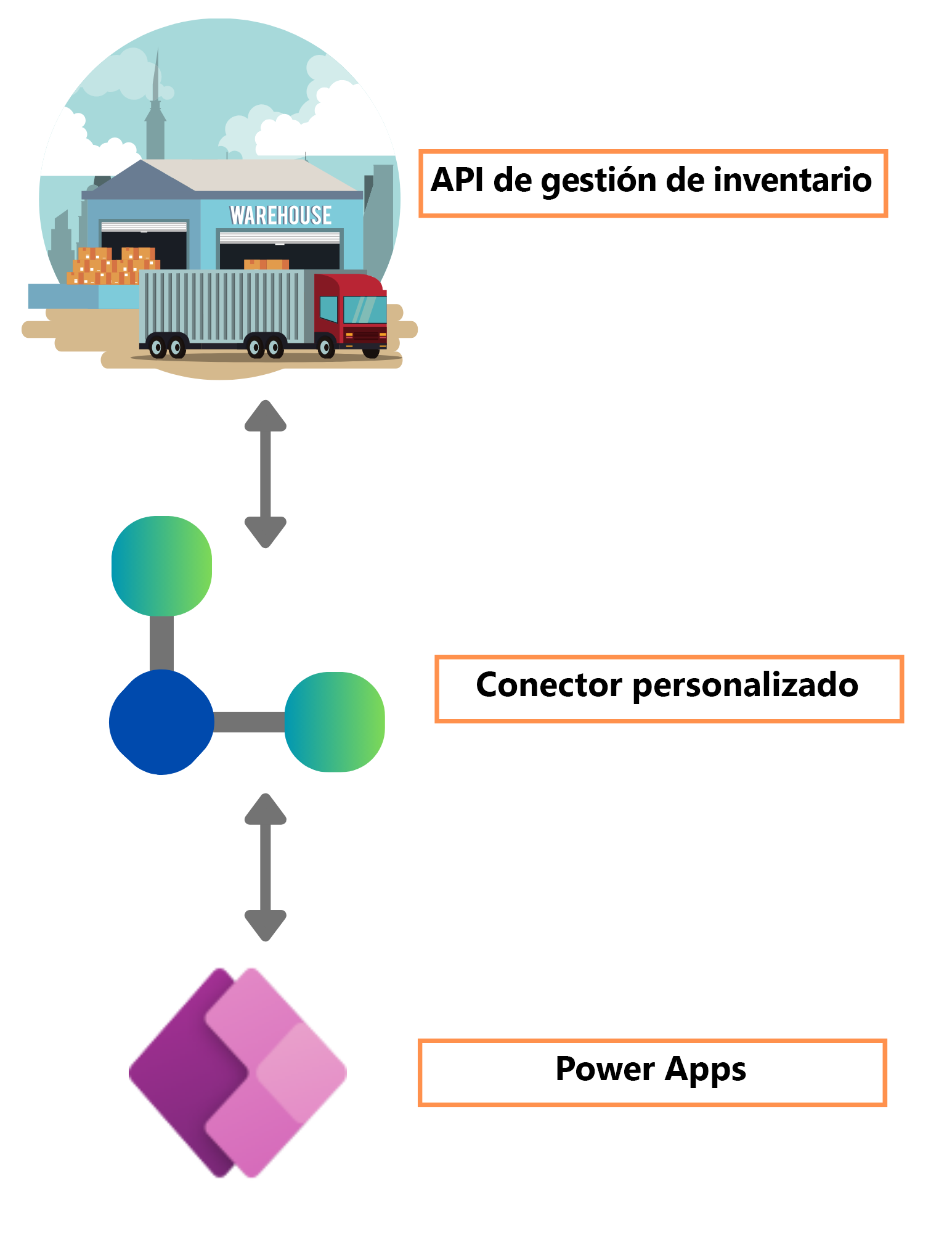 Captura de pantalla con información general sobre los conectores personalizados