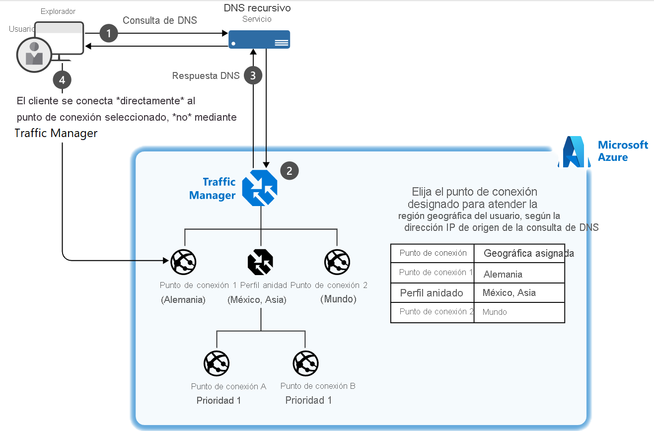 Diagram of an example of a setup where a client connects to Traffic Manager and their traffic is routed based on the geographic location of four endpoints.