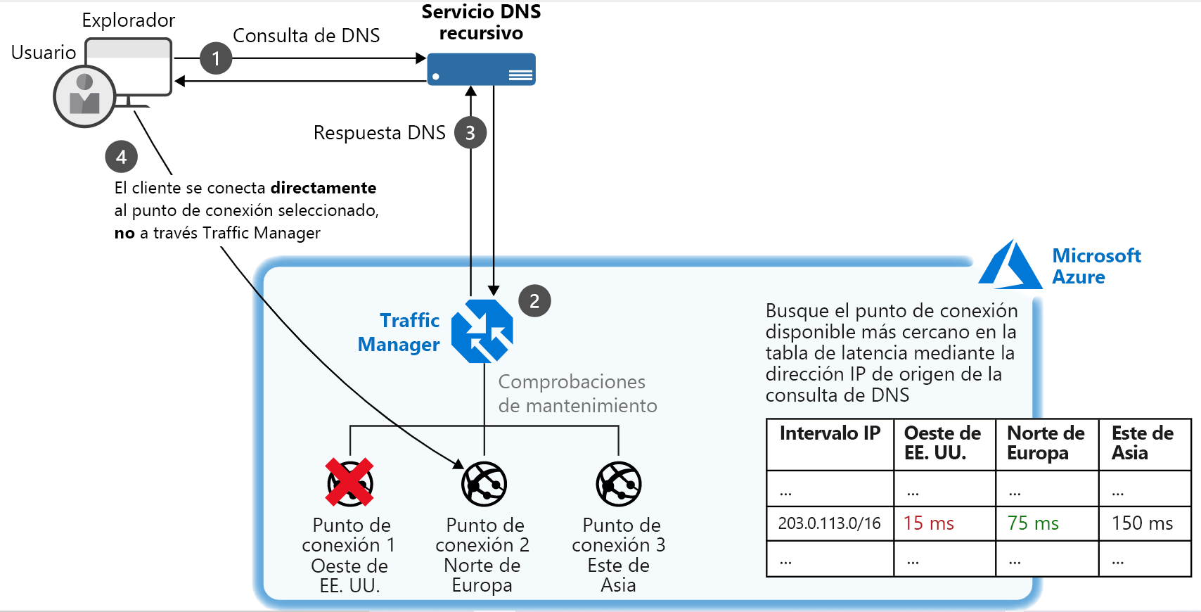 Diagram of an example of a setup where a client connects to Traffic Manager and their traffic is routed based on relative performance of three endpoints.