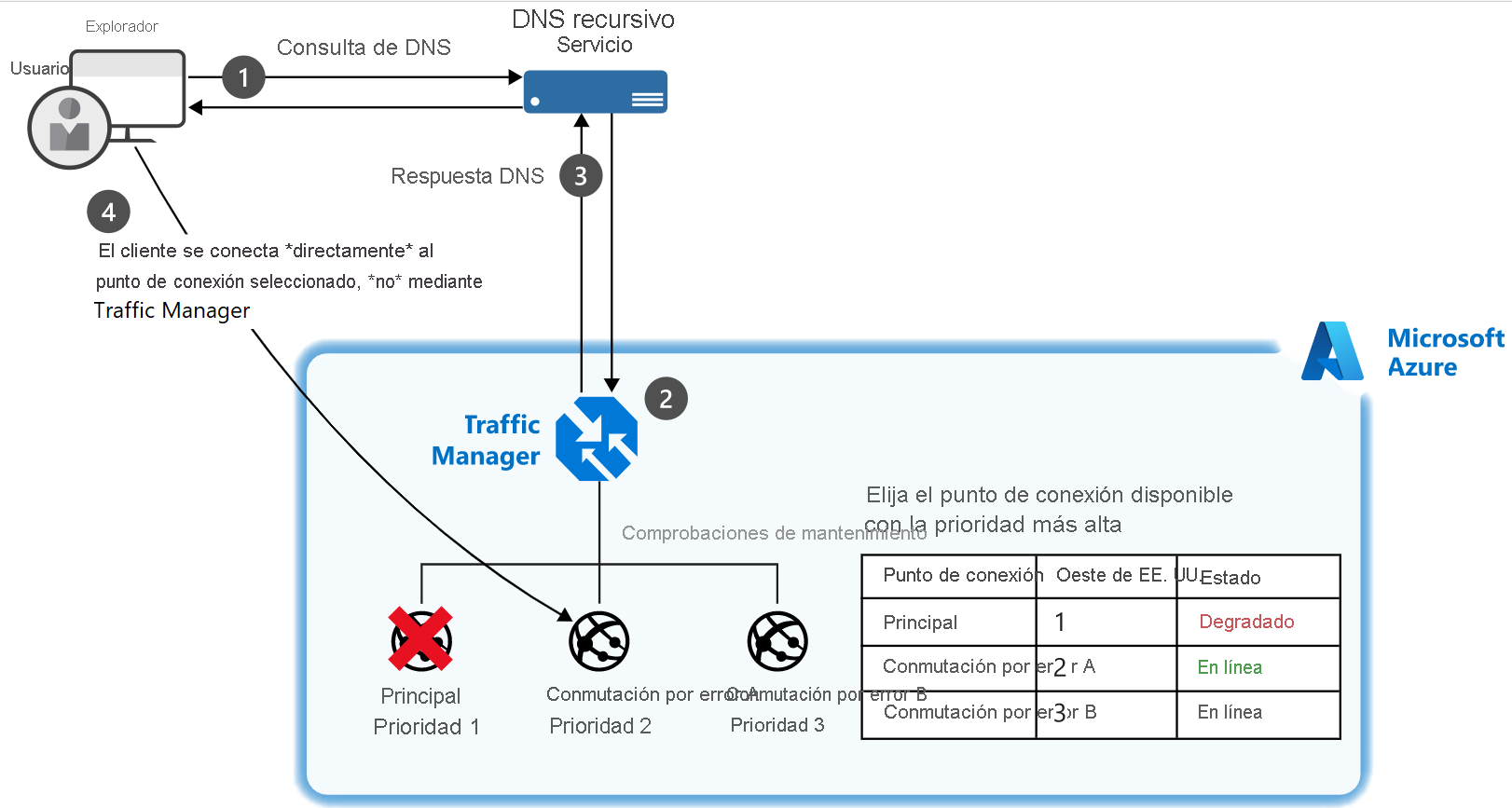 Diagram of an example of a setup where a client connects to Traffic Manager and their traffic is routed based on the priority given to three endpoints.