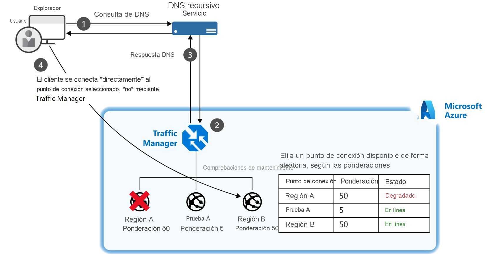 Diagram of an example of a setup where a client connects to a Traffic Manager and their traffic is routed based on weightings of three endpoints.