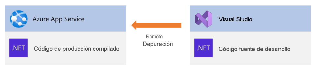 Diagrama conceptual de la depuración remota de Azure App Service con Visual Studio.