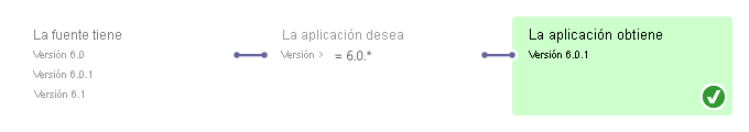 Diagrama que muestra la elección de la última versión cuando se solicita una versión flotante.