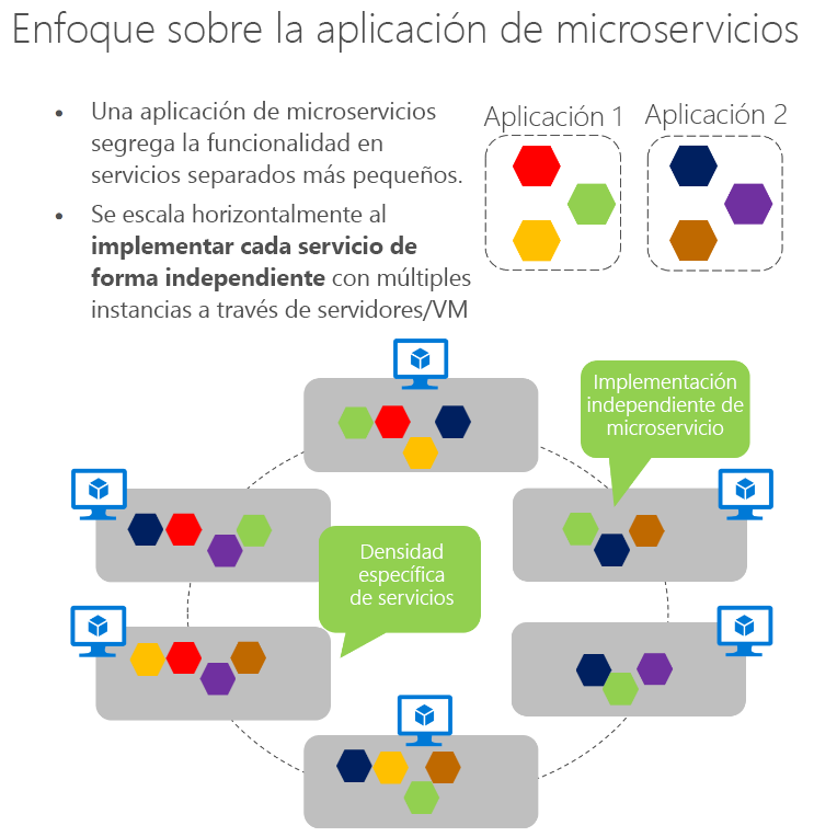 Diagrama que muestra cómo los microservicios se pueden escalar entre máquinas virtuales.