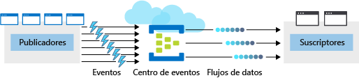 Una ilustración que muestra un centro de eventos de Azure ubicado entre cuatro publicadores y dos suscriptores. El centro de eventos recibe varios eventos de los publicadores, los serializa en flujos de datos y hace que estos estén disponibles para los suscriptores.