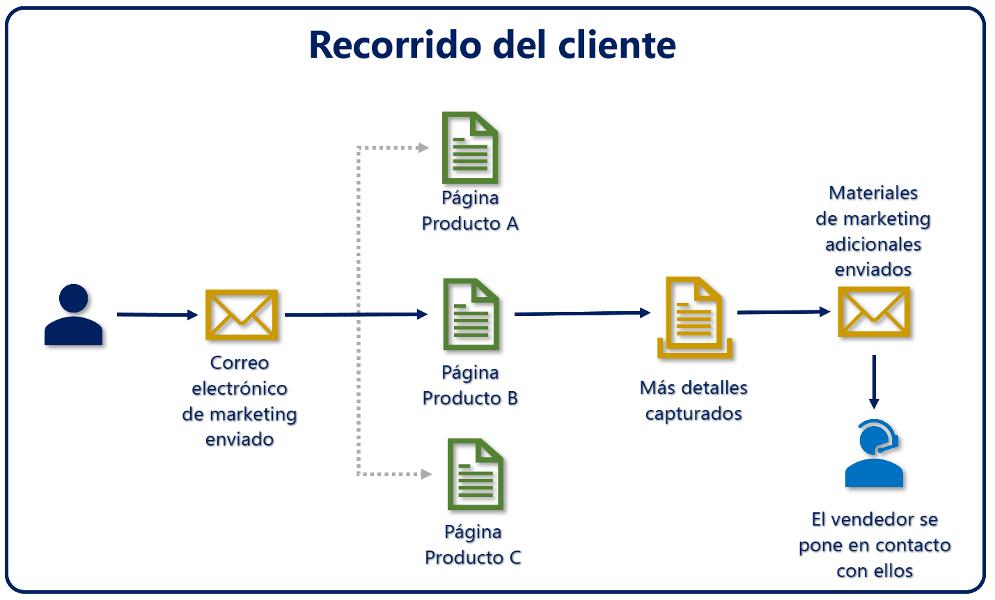 Diagrama que muestra el recorrido del cliente