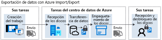 Diagrama del flujo de trabajo de Azure Export.