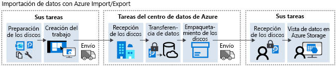 Diagrama del flujo de trabajo de Azure Import.