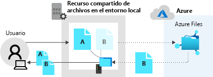 Diagrama en el que se muestra el recurso compartido local que devuelve el archivo A y el recurso compartido de archivos de Azure que devuelve datos del archivo B