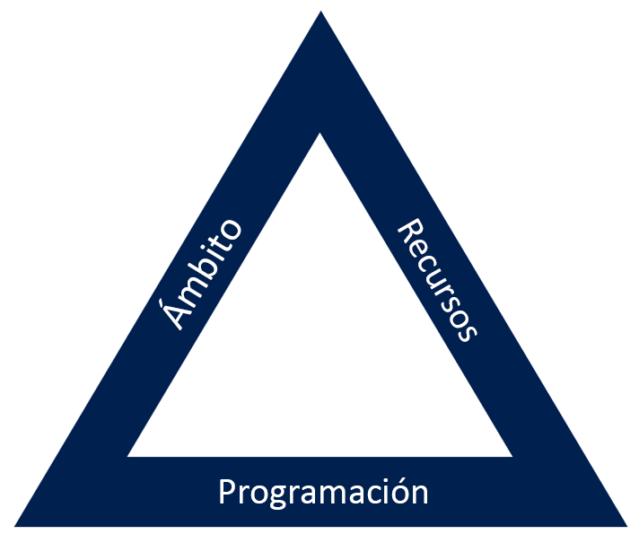 Diagrama de triángulo de compensación con alcance, recursos y programación.