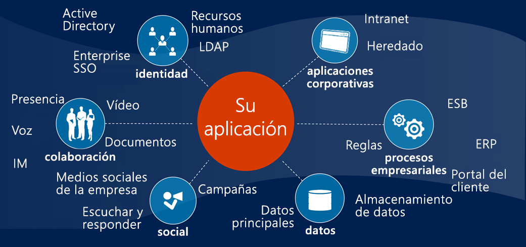 Diagrama que muestra las integraciones de su aplicación