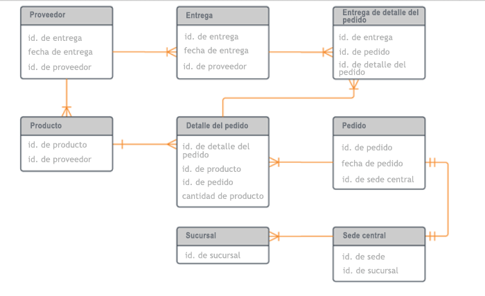 Diagrama que muestra un modelo de datos físico