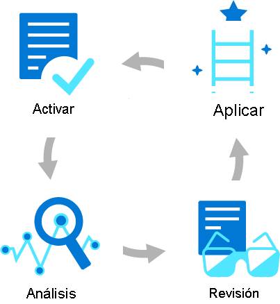 Diagrama en el que se muestran los cuatro pasos del flujo de trabajo de la puntuación de Azure Advisor: comprobación, análisis, revisión y aplicación.