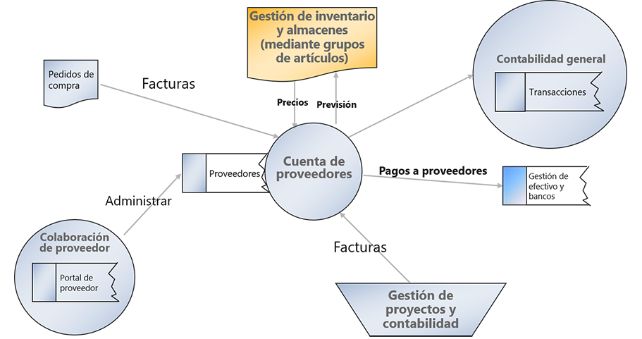 Diagrama de la integración de Proveedores.