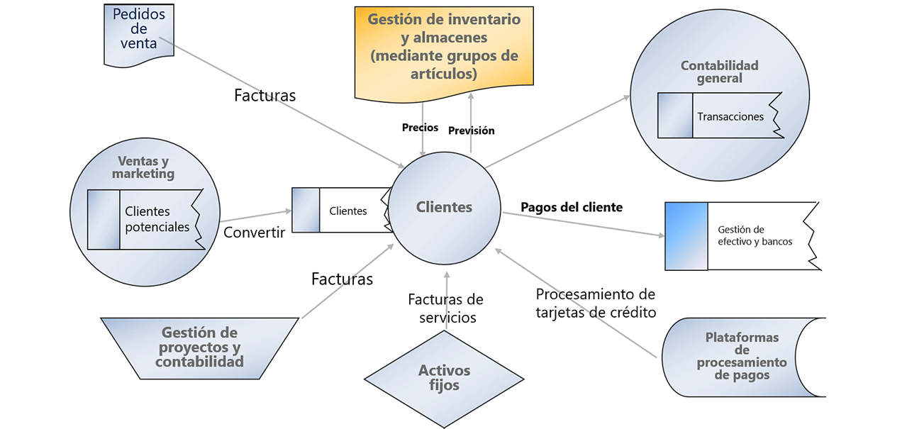 Diagrama de la opción Integración de clientes.