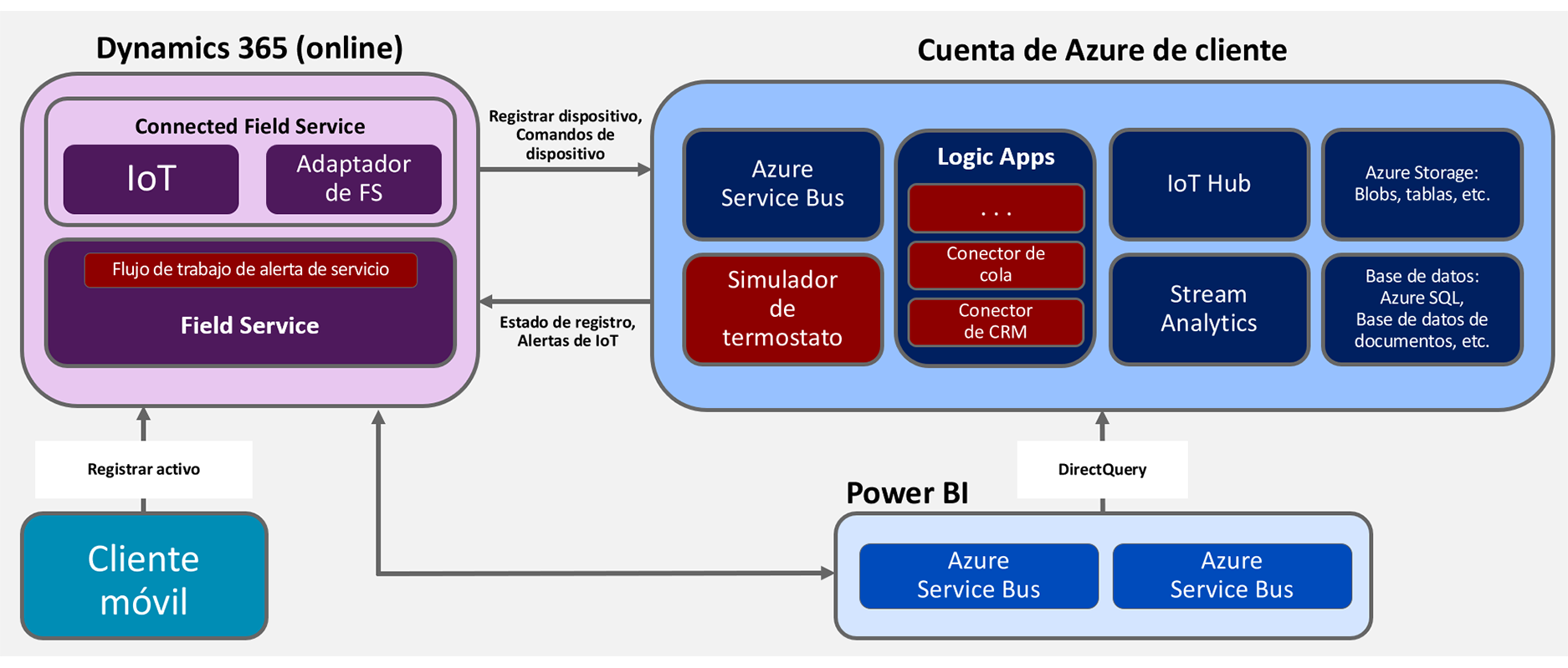 Diagrama de los componentes configurados de la plantilla de Connected Field Service 