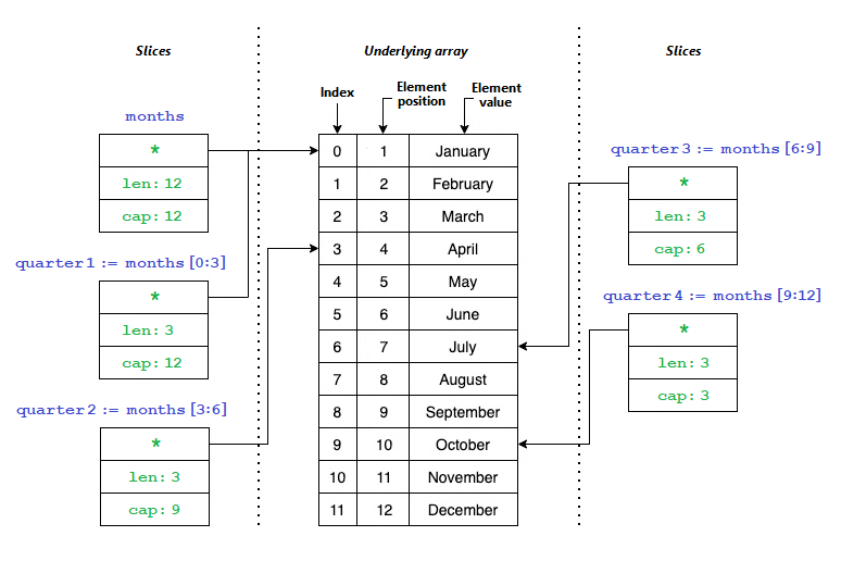 Diagrama que muestra el aspecto de varios segmentos en Go.