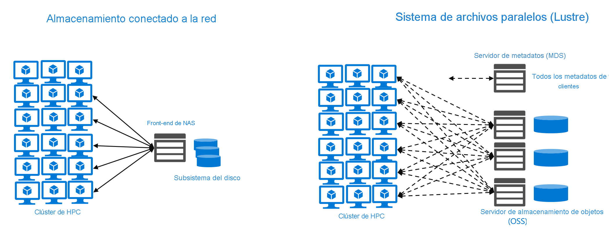 Diagrama que compara el almacenamiento conectado a la red y las arquitecturas de los sistemas de archivos paralelos.