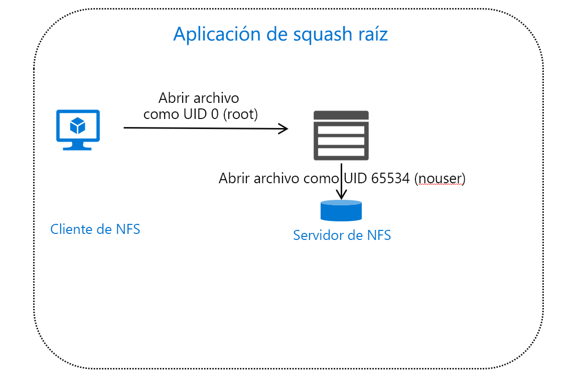 Diagrama que muestra el tráfico de NFS cliente en la raíz al que se ha aplicado squash en 65534.