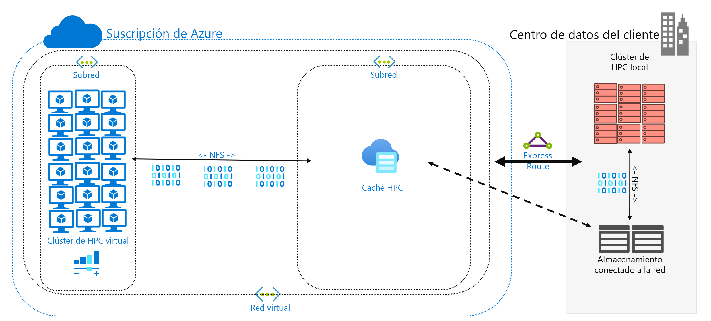 Diagrama en el que se muestra el almacenamiento en caché de WAN entre el proceso de Azure y el almacenamiento local.