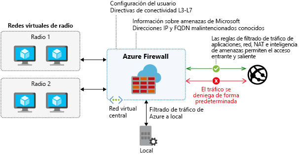 Diagram showing Azure Firewall features.