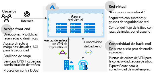 Diagram of Azure network infrastructure.