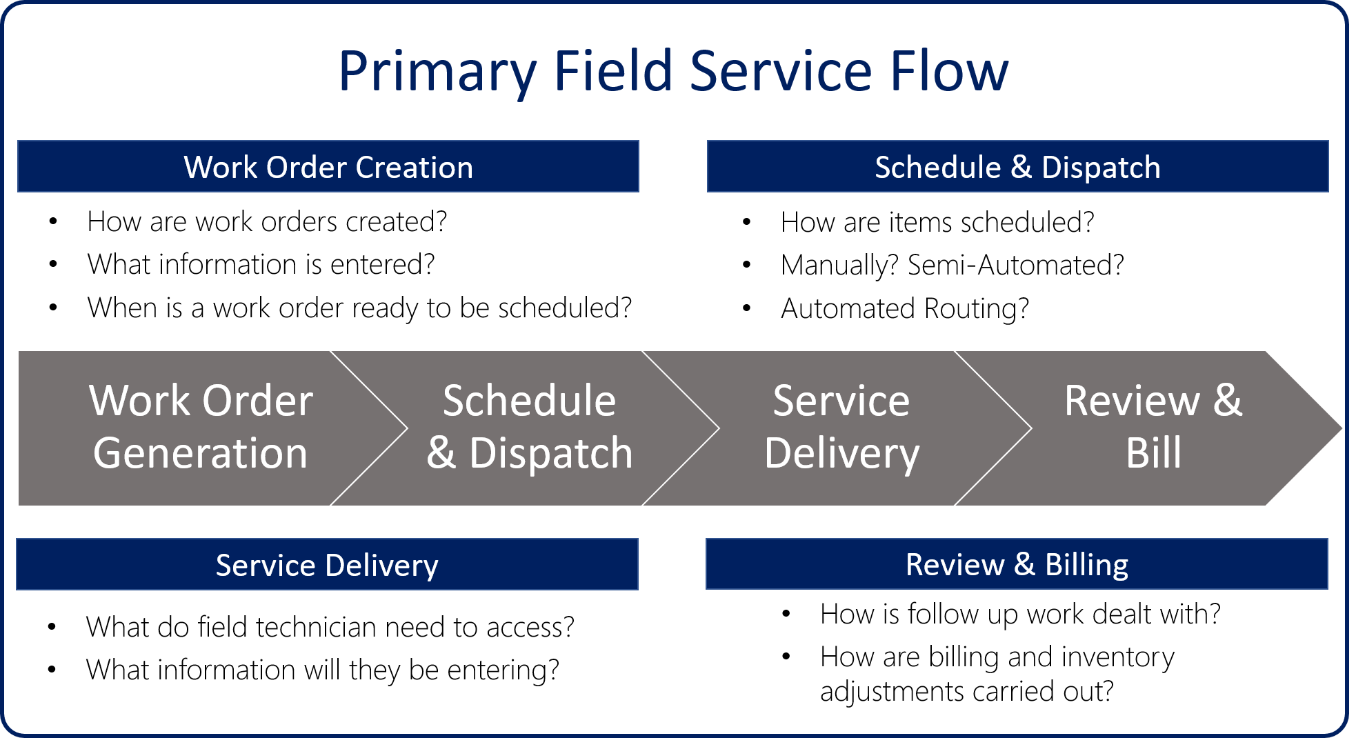 Diagrama de un flujo de Field Service principal con generación de órdenes de trabajo, programación y distribución, entrega de servicios y revisión y facturación