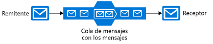 Diagram that shows a sample message queue with one sender sending the messages to the queue and one receiver retrieving them one by one from the queue.