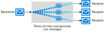 Diagram that shows one sender sending messages to multiple receivers through a topic that contains three subscriptions. These subscriptions are used by three receivers to retrieve the relevant messages.