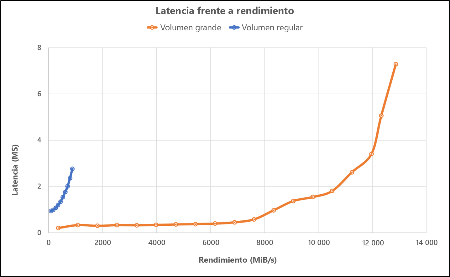 Diagrama que compara la latencia y el rendimiento de un gran volumen.