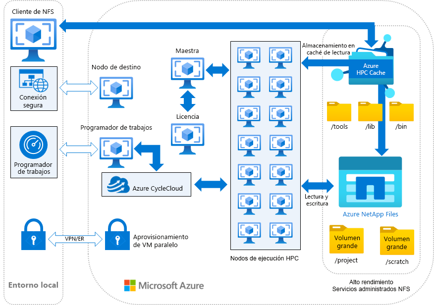 Diagrama de la arquitectura de referencia para ilustrar cómo puede usar Azure NetApp Files para cargas de trabajo de EDA.