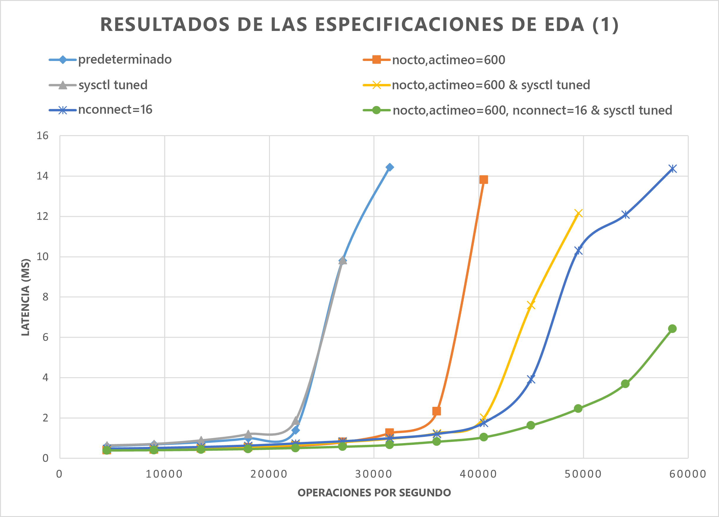 Diagrama en el que se muestran los resultados de SPEC EDA, donde el aumento de E/S sigue manteniendo una latencia baja cuando se aplican los tres procedimientos.