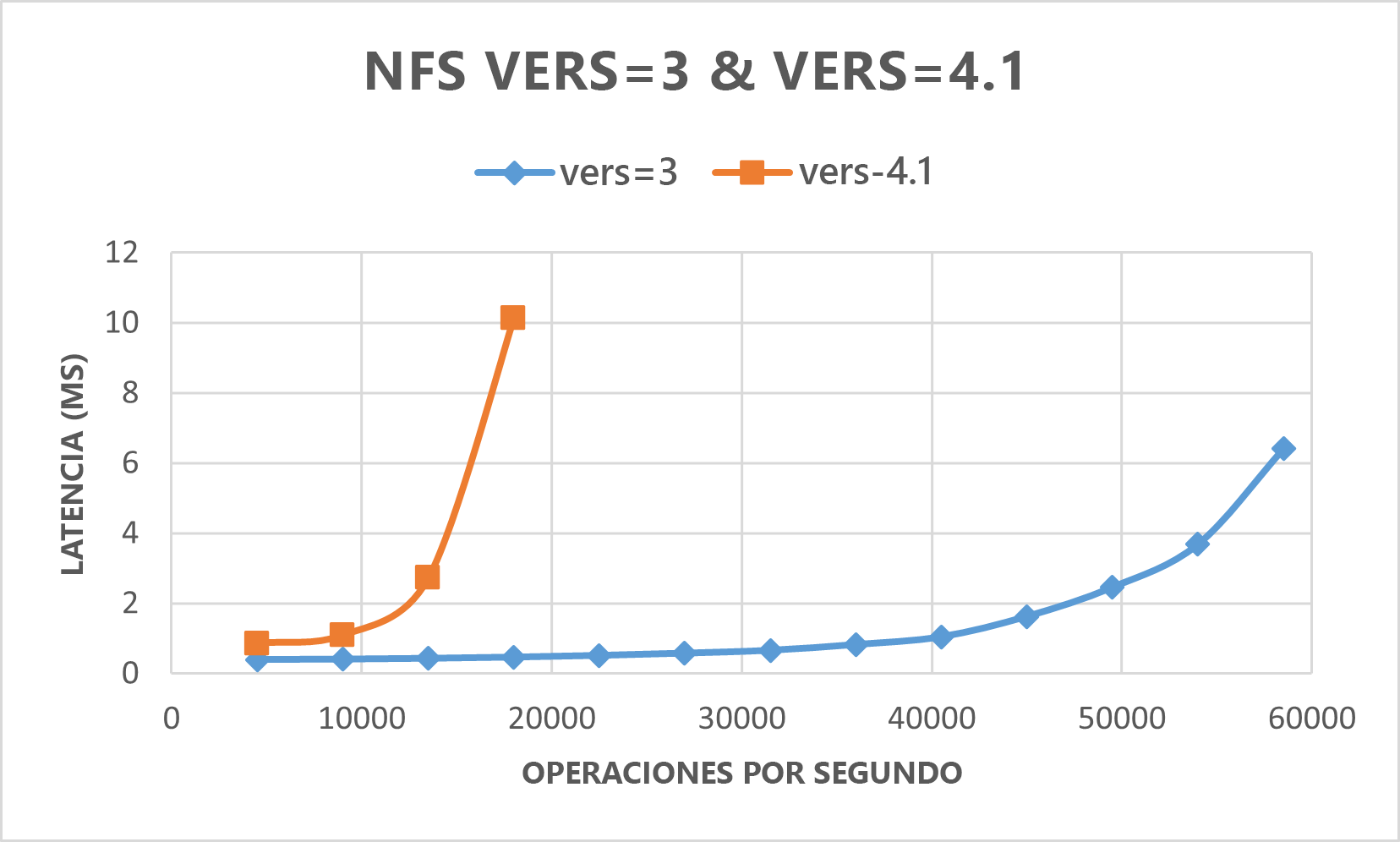 Diagrama en el que se muestran los resultados de SPEC EDA para demostrar que la versión 3 de NFS funciona mejor que la versión 4.1.