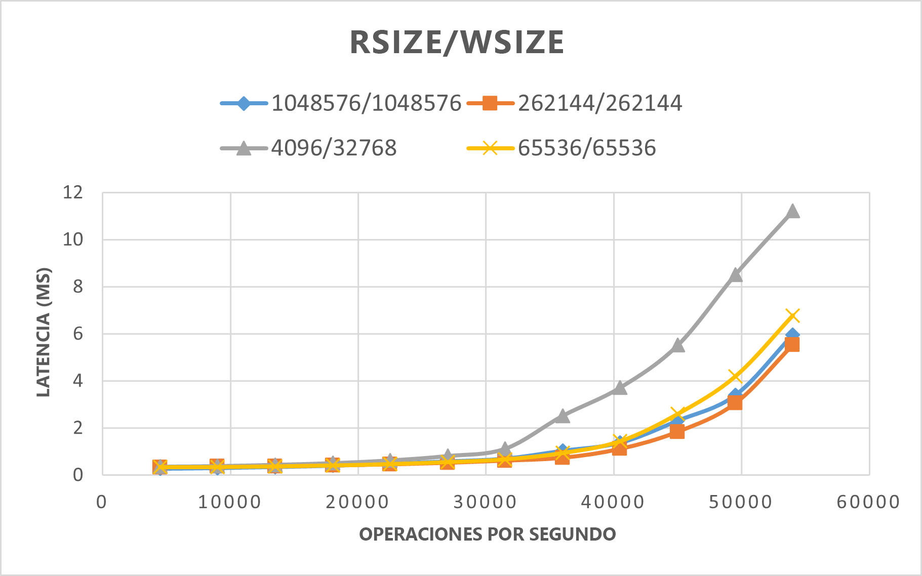 Diagrama en el que se muestran los resultados de SPEC EDA para comparar los valores de tamaño r y w.