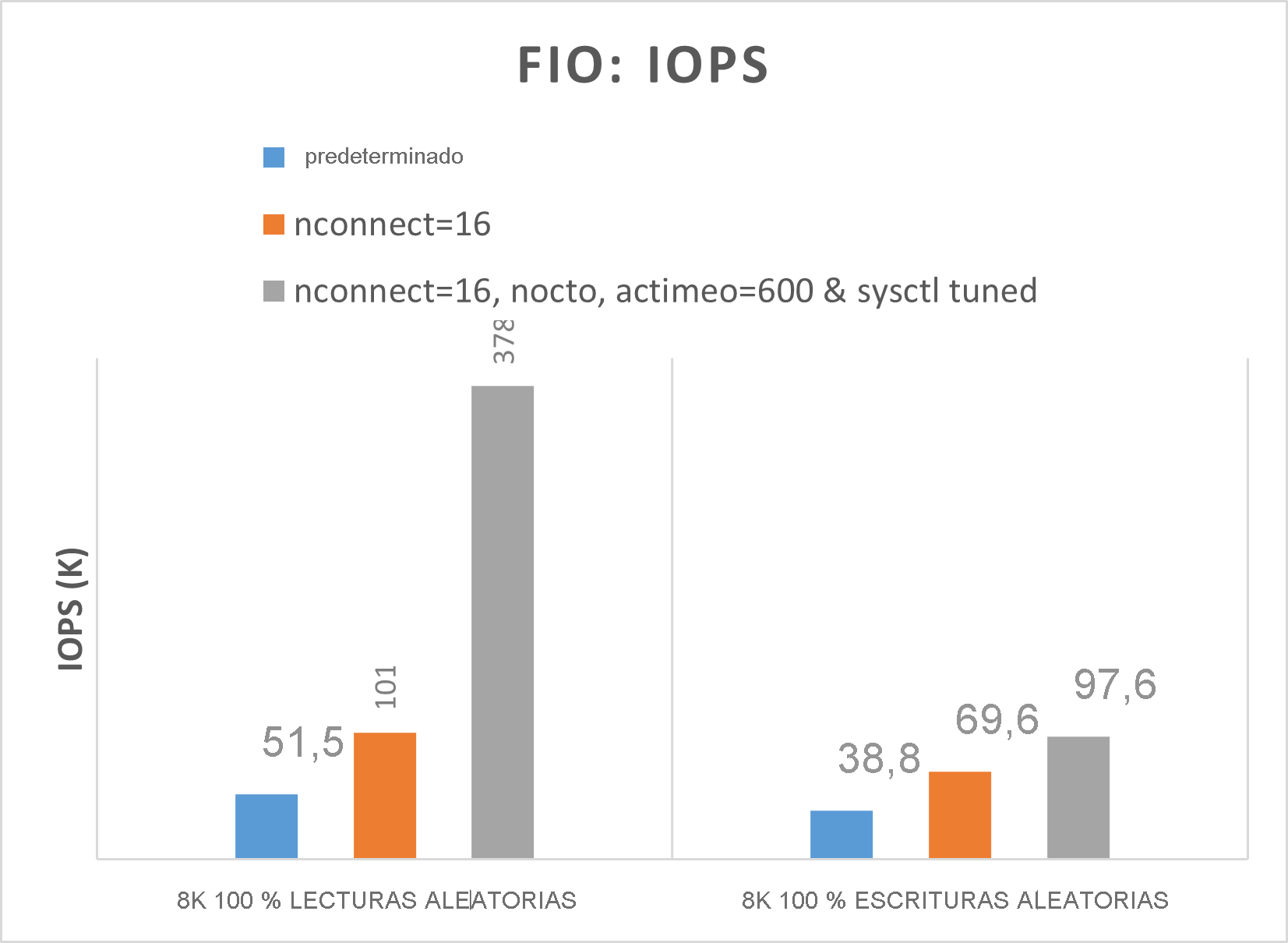 Diagrama en el que se muestran los resultados de FIOS de E/S superior.