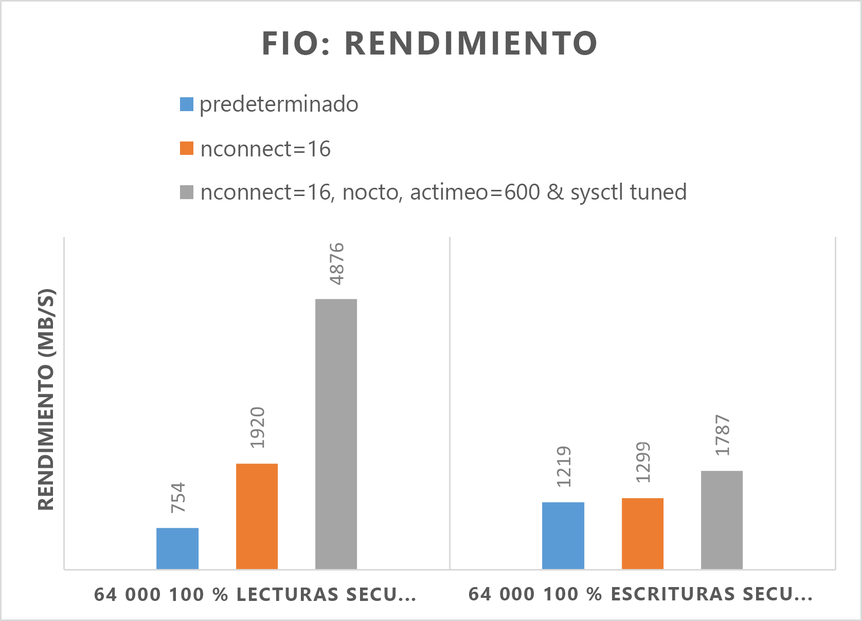 Diagrama en el que se muestran los resultados de FIOS de rendimiento superior.