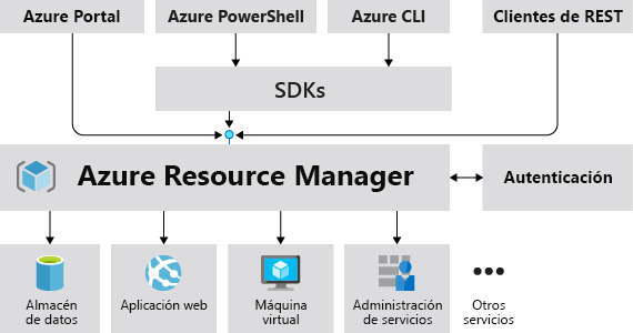 Diagrama en el que se muestra la aceptación por parte de Azure Resource Manager de las solicitudes de todos los clientes y bibliotecas de Azure.