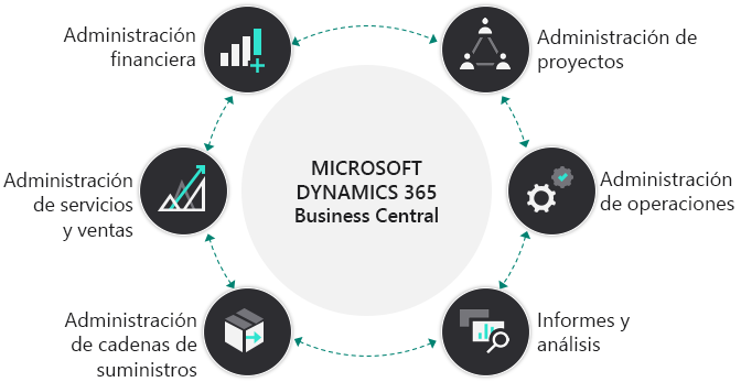 Diagrama de descripción general de Microsoft Dynamics 365 Business Central