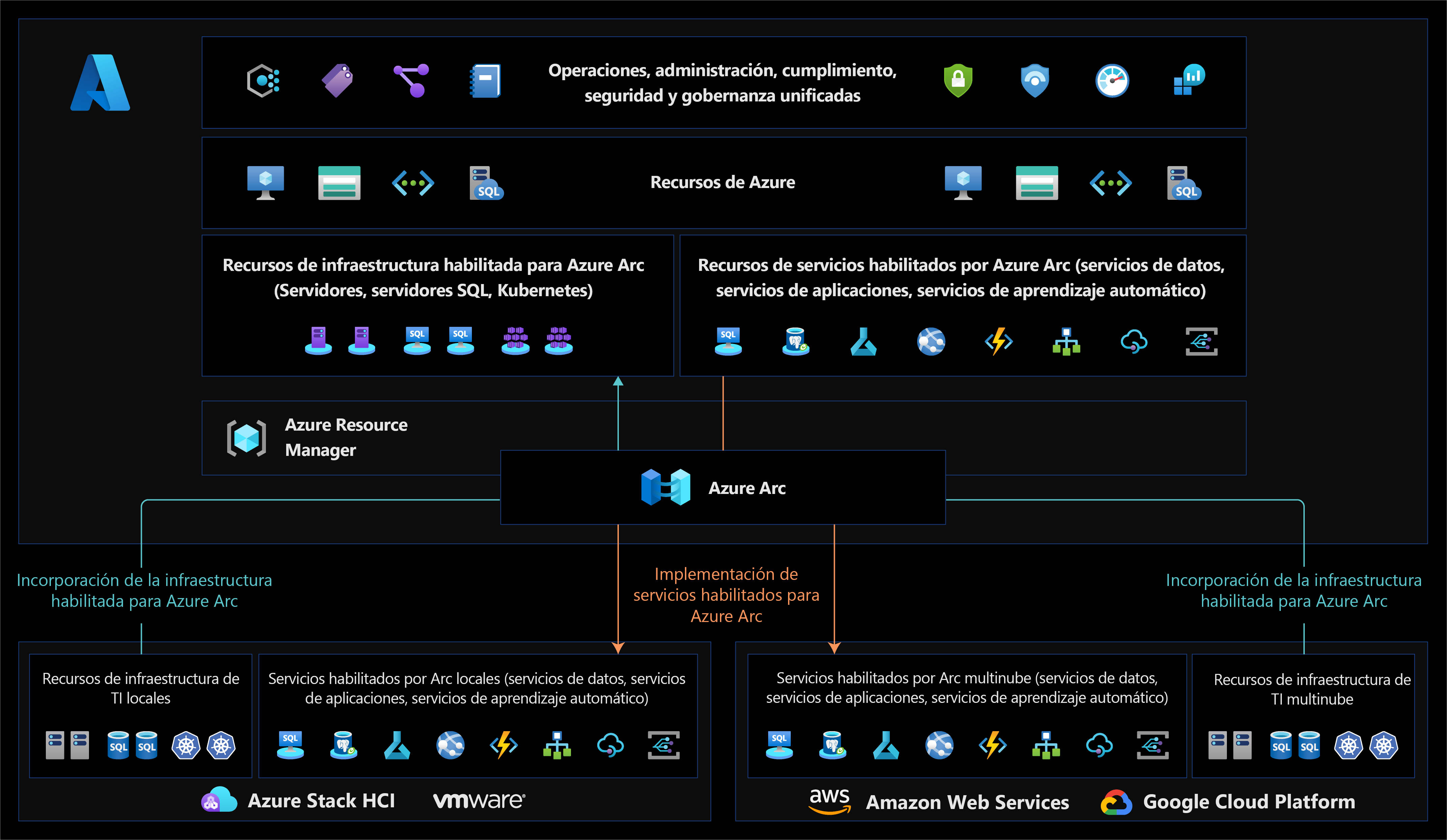 Diagrama del plano de control de administración de Azure Arc.