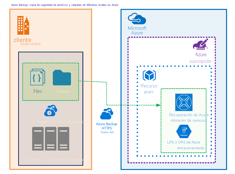 Diagrama de un escenario de copia de seguridad con los servidores y las estaciones de trabajo de una empresa a la izquierda, con los archivos y carpetas, donde se ha usado el agente de Backup para hacer una copia de seguridad de los datos en almacenamiento de Microsoft Azure.