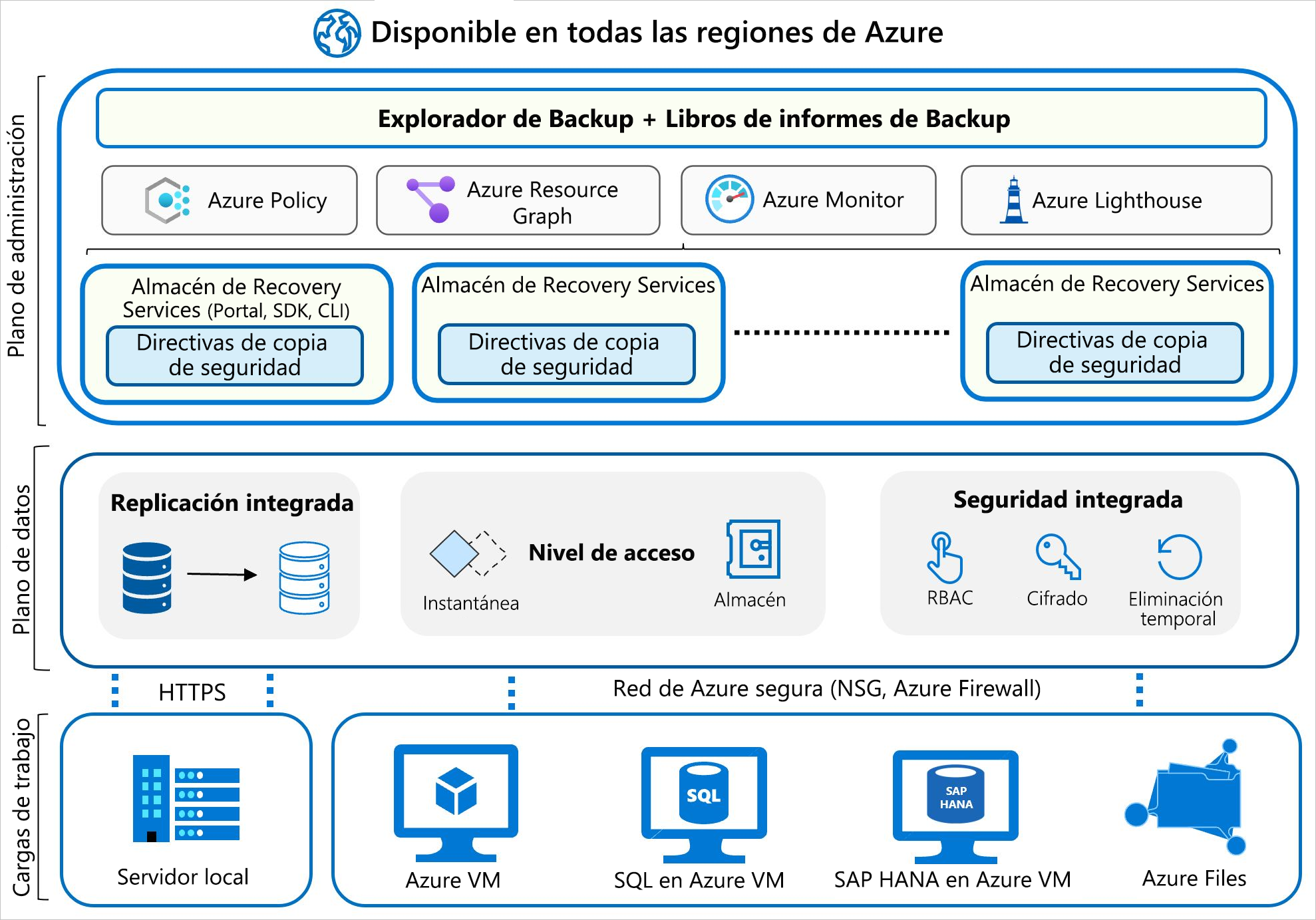 Diagrama de la arquitectura de Azure Backup en el que se muestran las cargas de trabajo en la parte inferior, que ascienden al plano de datos y se conectan al plano de administración. La administración contiene directivas de copia de seguridad, directivas de Azure, Azure Monitor y servicios Azure Lighthouse.