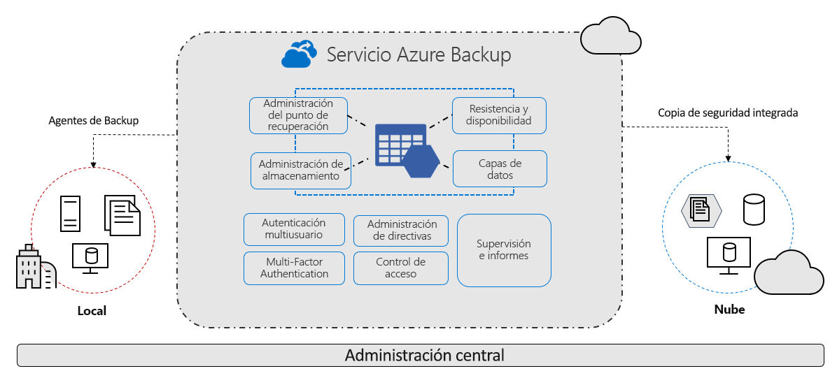 Diagrama del servicio Azure Backup que implementa agentes de copia de seguridad del entorno local a la nube. En la sección central se muestran los componentes de Azure Backup de seguridad y escalabilidad con una barra subyacente que indica la administración central.