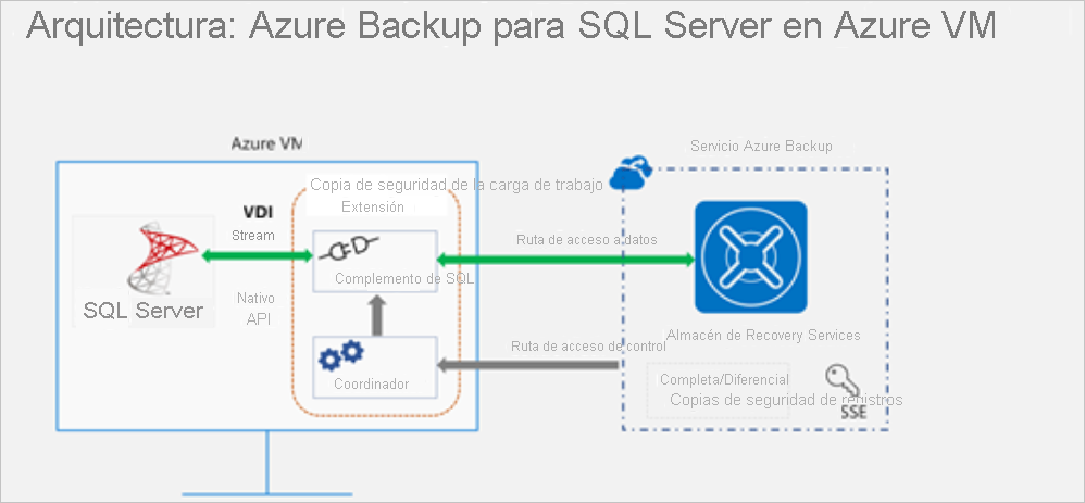 Diagrama de SQL Server hospedado en una máquina virtual de Azure con copia de seguridad en un almacén de Recovery Services en Azure Backup. También se muestran una ruta de acceso de datos y una flecha de controles que representan el flujo bidireccional para la ruta de acceso de datos y el flujo de ruta de acceso de control de Azure Backup a la extensión de copia de seguridad en la máquina virtual.