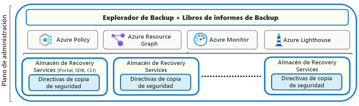 Diagrama del plano de administración. El almacén de Recovery Services muestra las opciones de directivas de copia de seguridad y administración con el portal, el SDK o la interfaz de la línea de comandos (CLI).