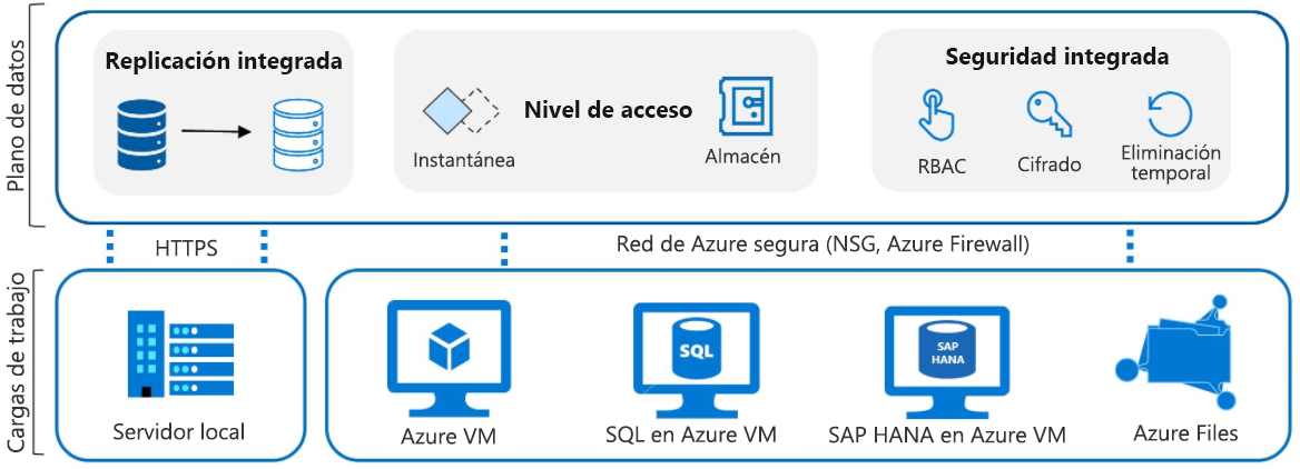 Diagrama de las diversas cargas de trabajo, como servidores locales, máquinas virtuales de Azure, archivos de Azure, etc., que alimentan el plano de datos donde se encuentran los niveles de acceso.