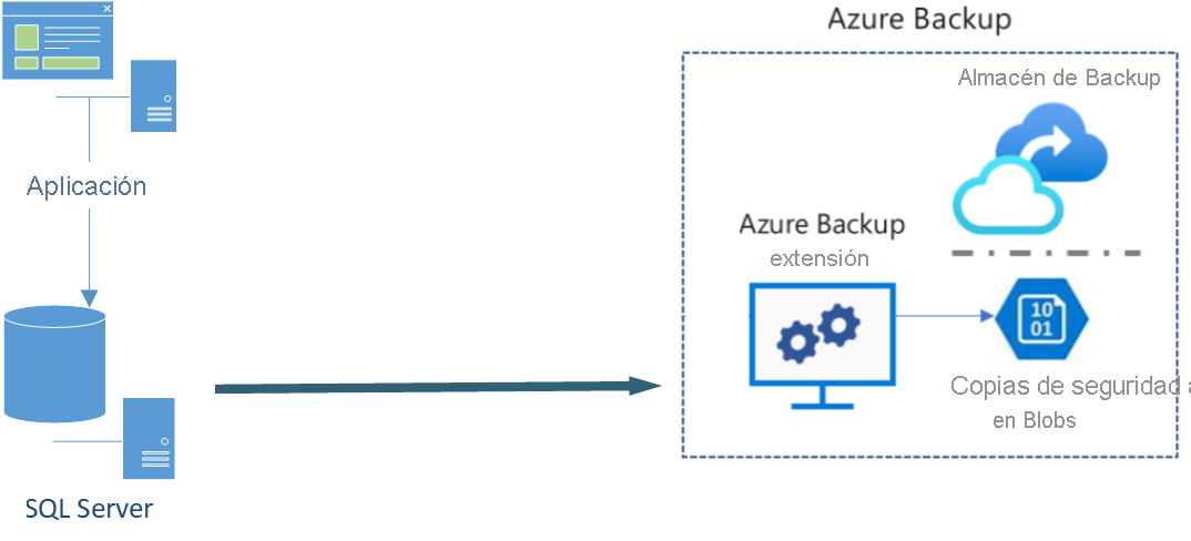 Diagrama de una aplicación que usa una base de datos de back-end de SQL Server y Azure Backup en escenarios de copia de seguridad de datos.